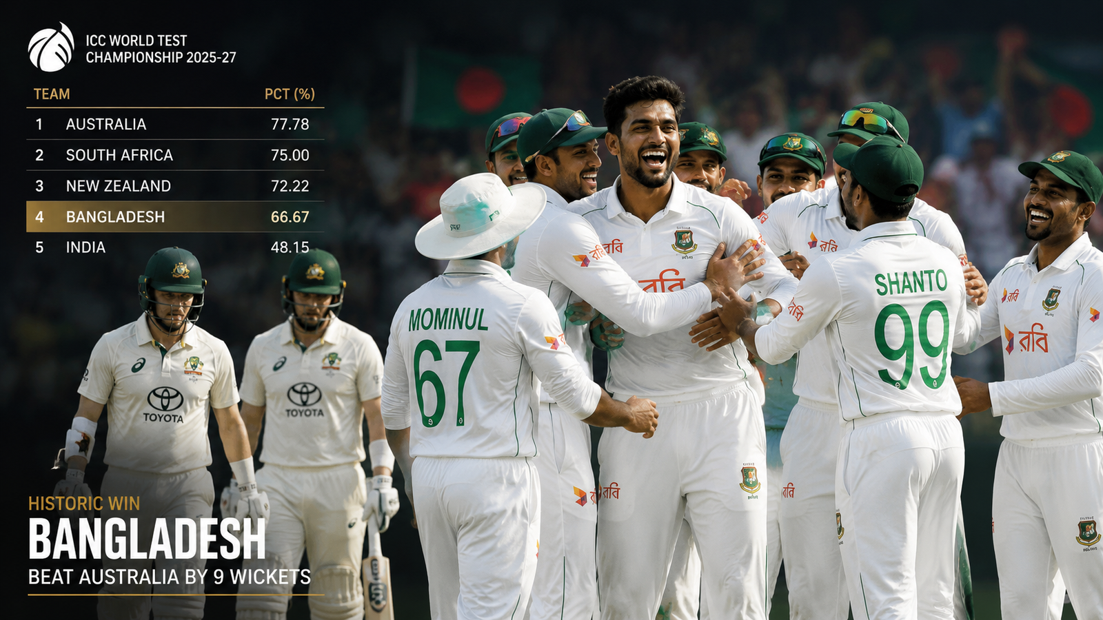 Bangladesh players celebrate their historic nine-wicket win over Australia in the Darwin Test as the WTC points table changes